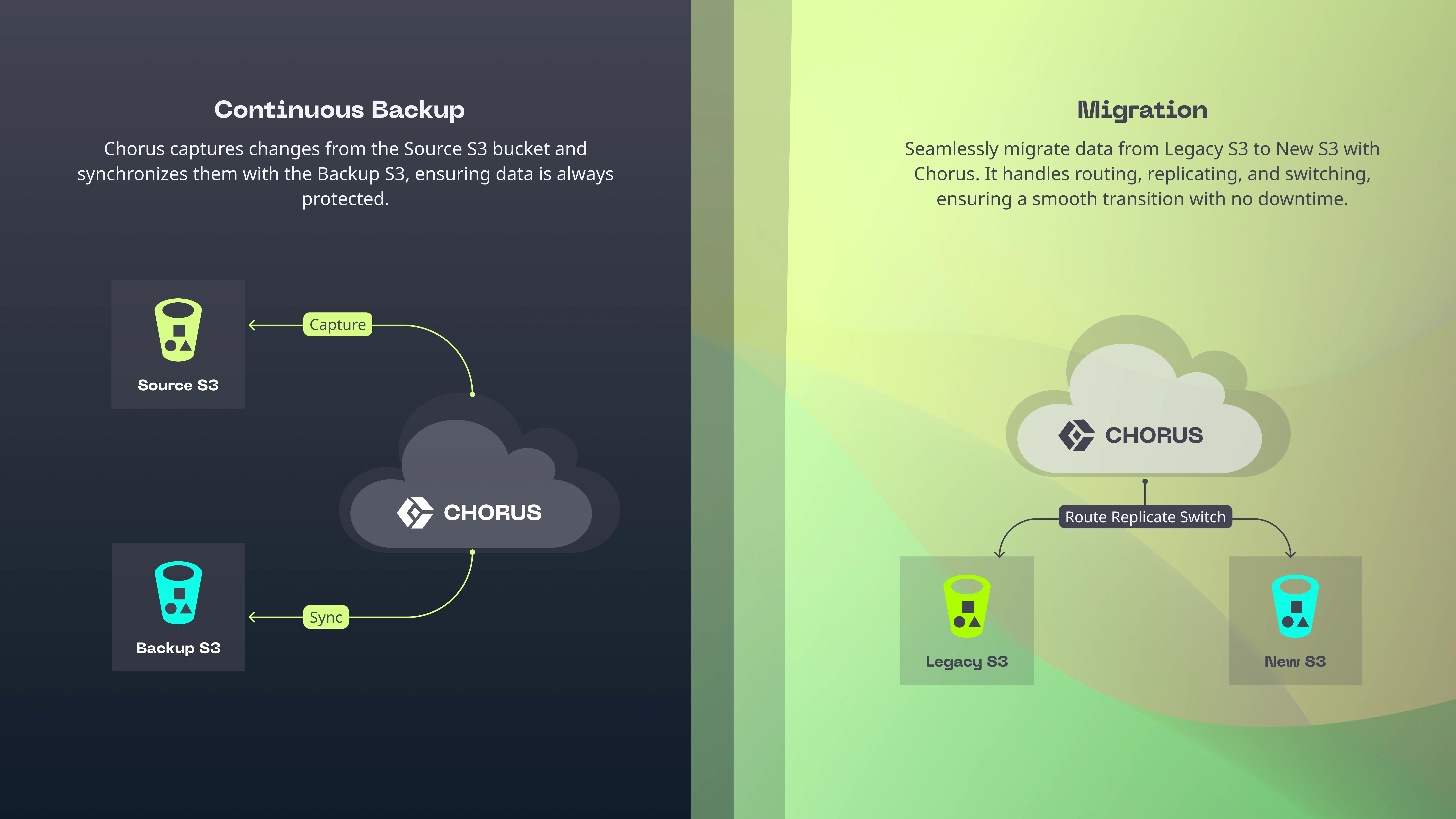 Chorus Data Management Solutions Chorus ensures seamless data protection and migration for S3 storage.  Continuous Backup: Captures changes from the Source S3 bucket and synchronizes them with a Backup S3 bucket, ensuring data integrity and security. Migration: Facilitates a smooth, downtime-free transition from Legacy S3 to New S3, handling routing, replication, and switching. With Chorus, your cloud storage remains secure, resilient, and future-ready.