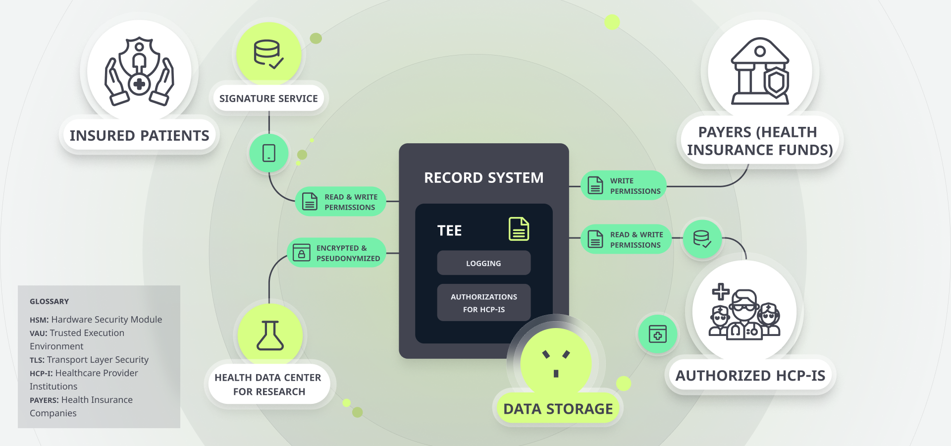 TI Infrastructure
