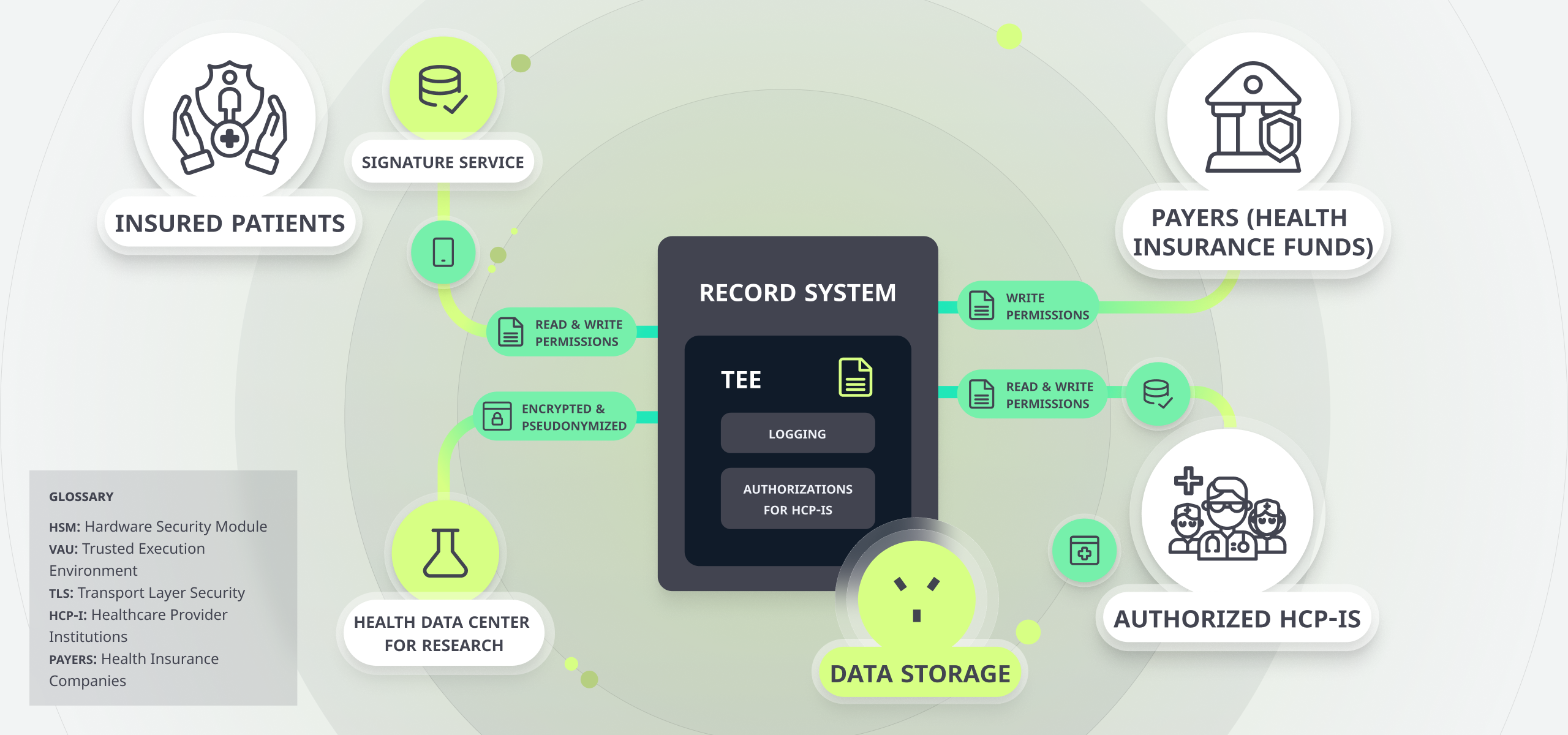 TI Infrastructure